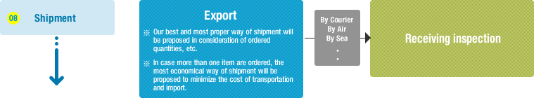 08. Shipment : [SOLIDGREEN] Export *Our best and most proper way of shipment will be proposed in consideration of ordered quantities, etc.  *In case more than one item are ordered, the most economical way of shipment will be proposed to minimize the cost of transportation  and import.  - By Courier  By Air By Sea  … => [Our Buyers] Receiving inspection